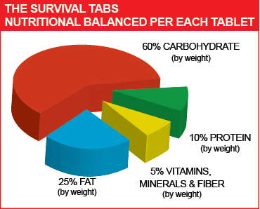 the-survival-tabs-nutrition-balance-diet-food-ration-emergency-food